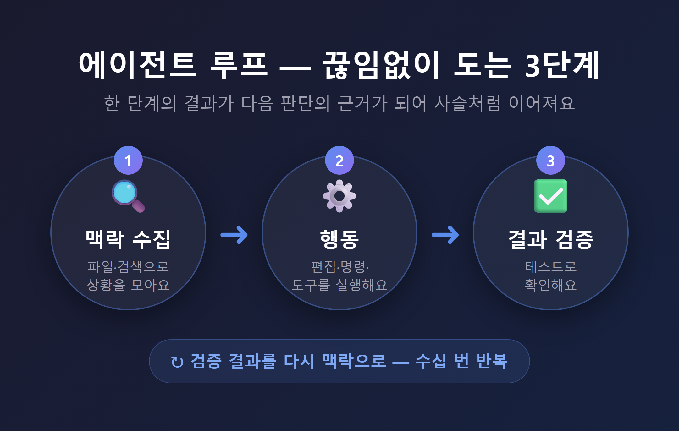 에이전트 루프 3단계(맥락 수집 &rarr; 행동 &rarr; 결과 검증) 순환 다이어그램