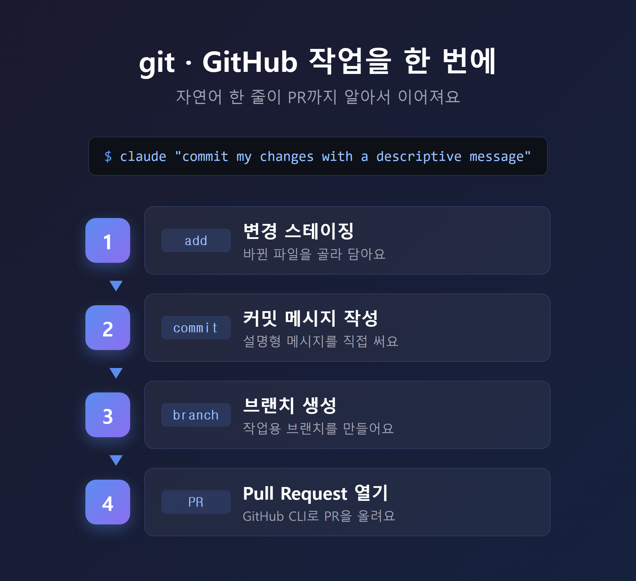 클로드 코드가 git 스테이징 &rarr; 커밋 &rarr; 브랜치 &rarr; PR 생성으로 이어가는 워크플로 다이어그램