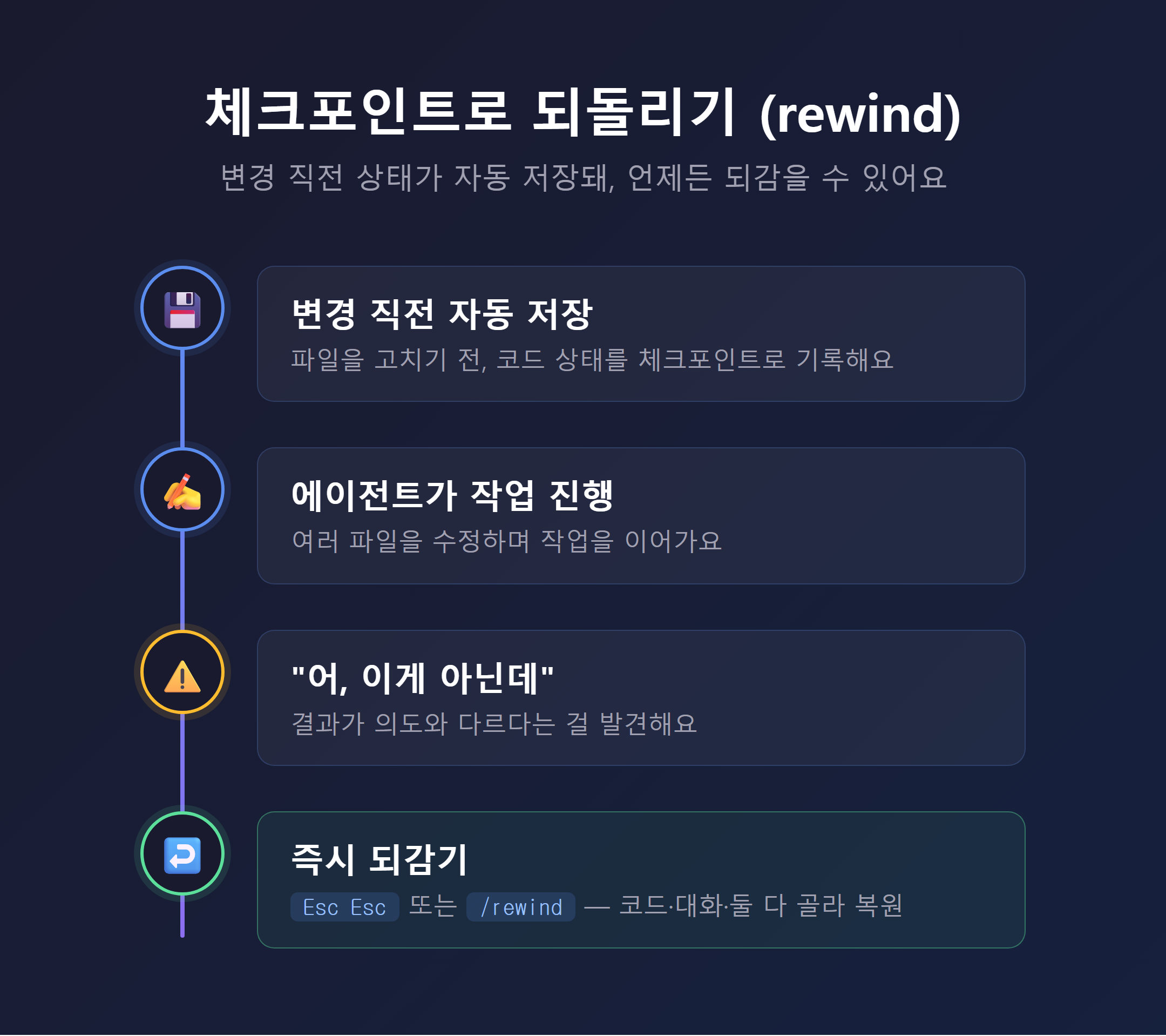 체크포인트로 코드 상태를 되돌리는(rewind) 과정 타임라인 도식