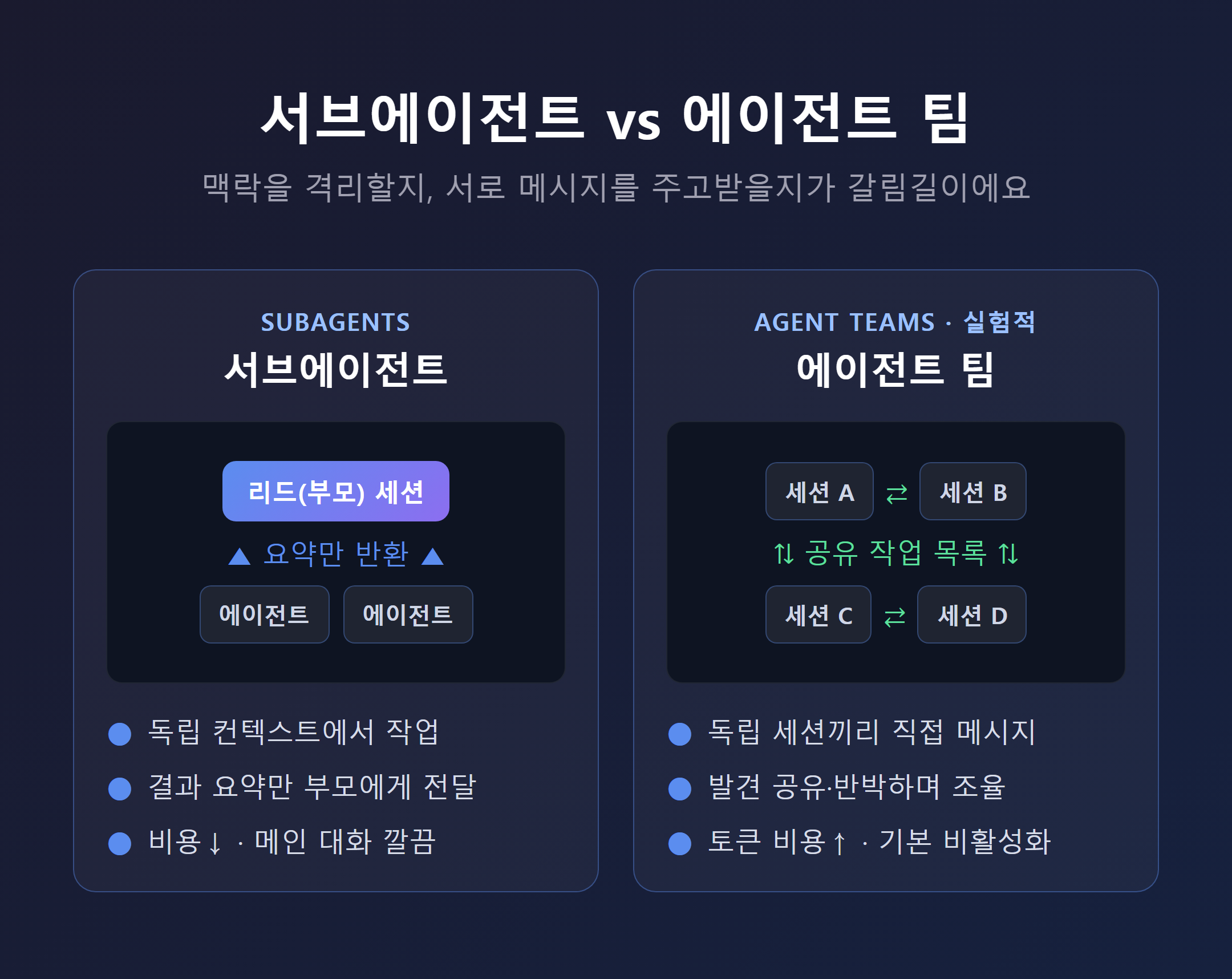 서브에이전트(요약만 반환) vs 에이전트 팀(서로 메시지 교환) 구조 비교도