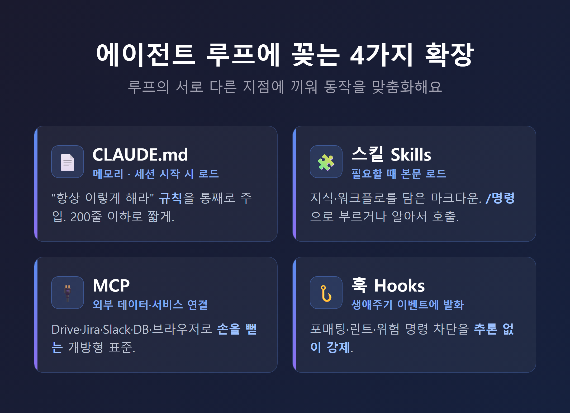 에이전트 루프에 CLAUDE.md&middot;스킬&middot;MCP&middot;훅이 각각 어디에 꽂히는지 보여주는 확장 레이어 도식