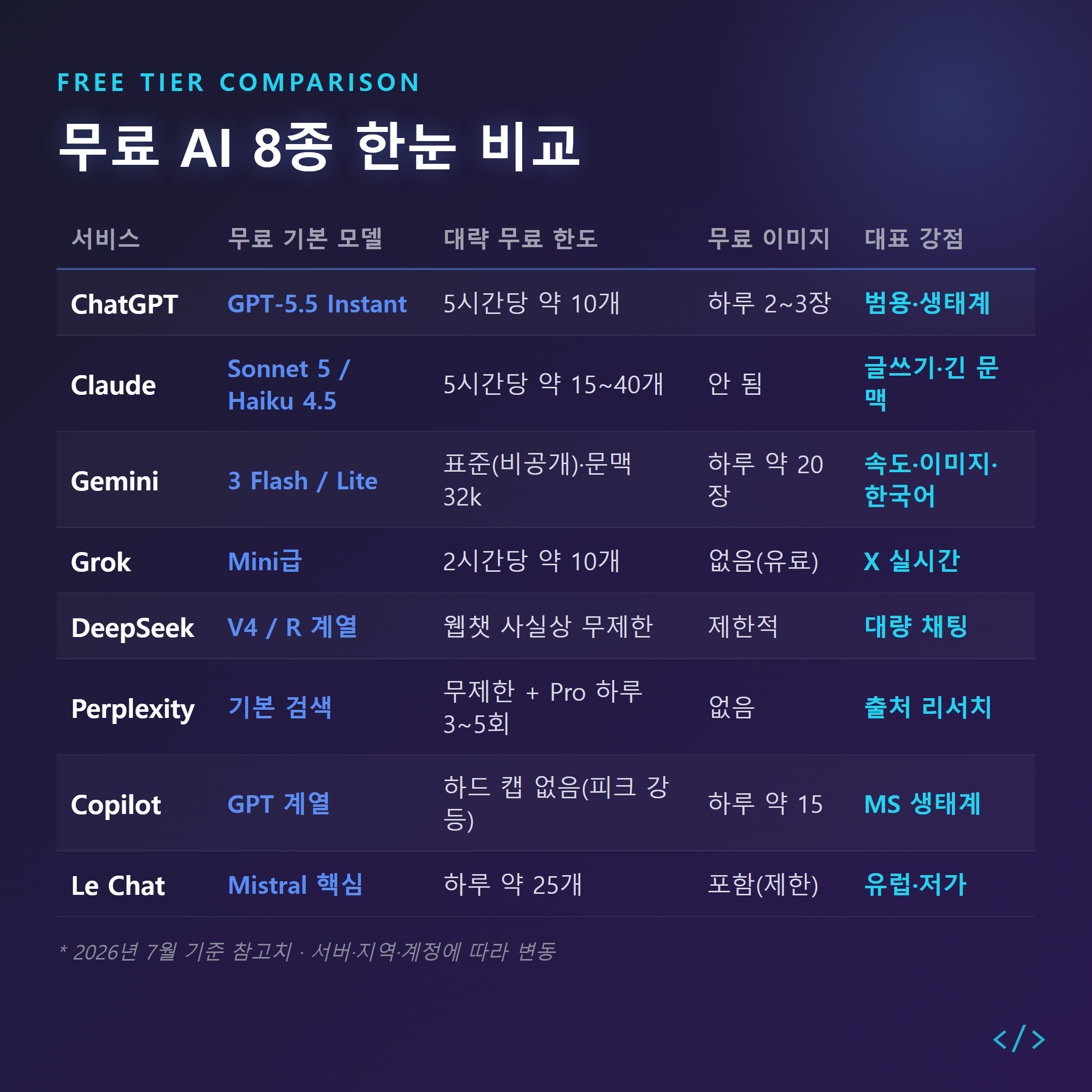 무료 AI 8종 한눈 비교표 &mdash; 서비스별 무료 기본 모델&middot;대략 무료 한도&middot;무료 이미지&middot;대표 강점
