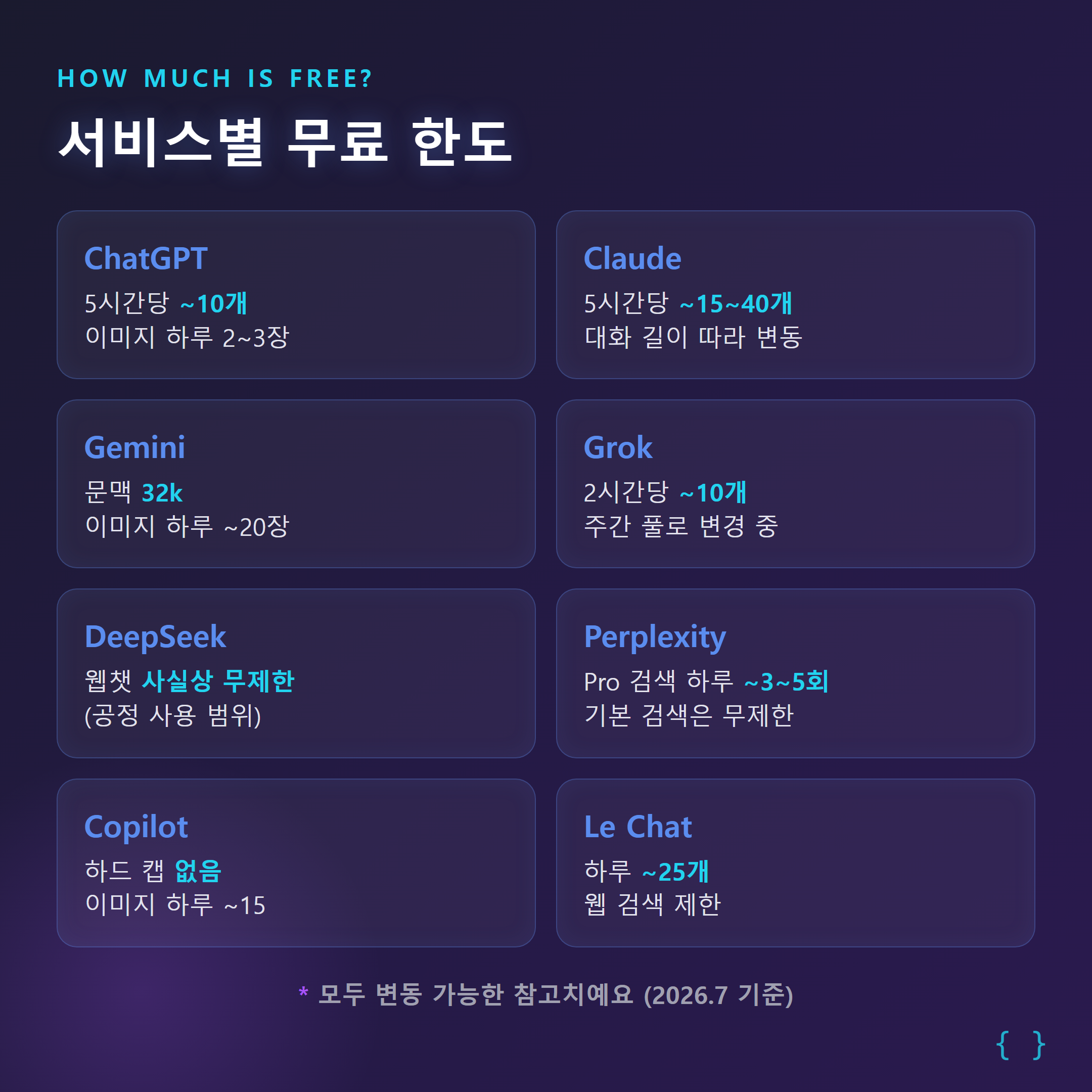 서비스별 무료 한도 정리 카드 &mdash; ChatGPT&middot;Claude&middot;Gemini&middot;Grok&middot;DeepSeek&middot;Perplexity&middot;Copilot&middot;Le Chat의 무료 한도