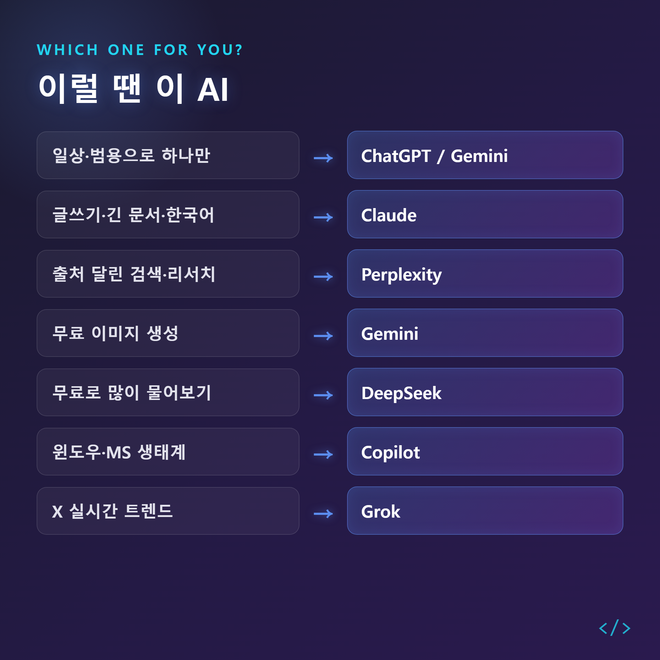 이럴 땐 이 AI 용도별 추천 매트릭스 &mdash; 상황별로 추천 무료 AI를 화살표로 연결한 선택 가이드