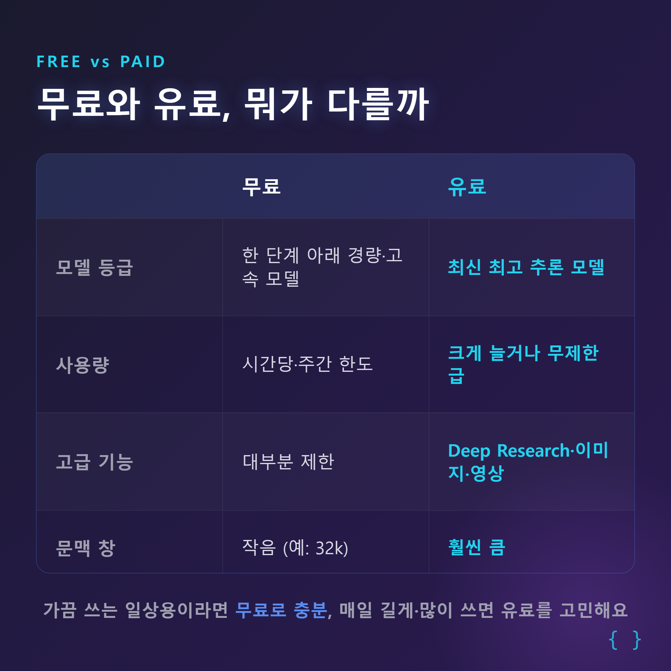무료와 유료 차이 비교 &mdash; 모델 등급&middot;사용량&middot;고급 기능&middot;문맥 창을 무료와 유료로 나눈 표