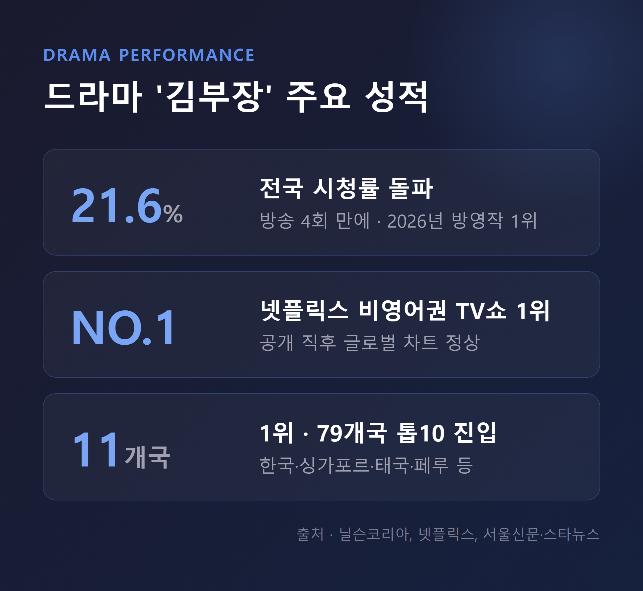 드라마 김부장의 주요 성적을 정리한 인포그래픽 &mdash; 전국 21.6%, 넷플릭스 비영어 1위, 11개국 1위&middot;79개국 톱10