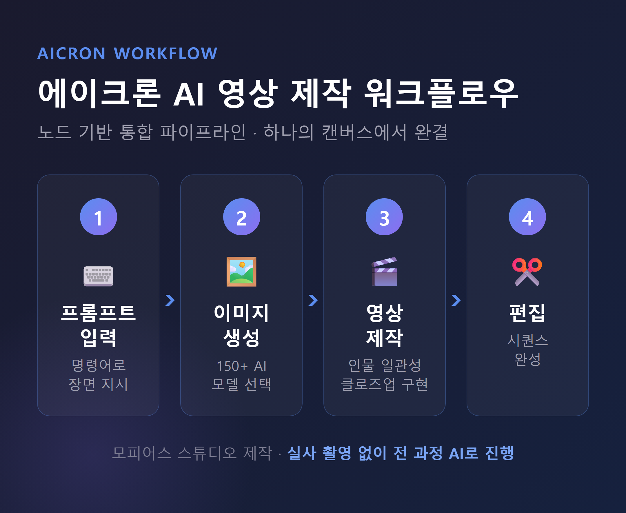 에이크론의 노드 기반 워크플로우를 단계별로 보여주는 다이어그램 &mdash; 프롬프트 입력 &rarr; 이미지 생성 &rarr; 영상 제작 &rarr; 편집