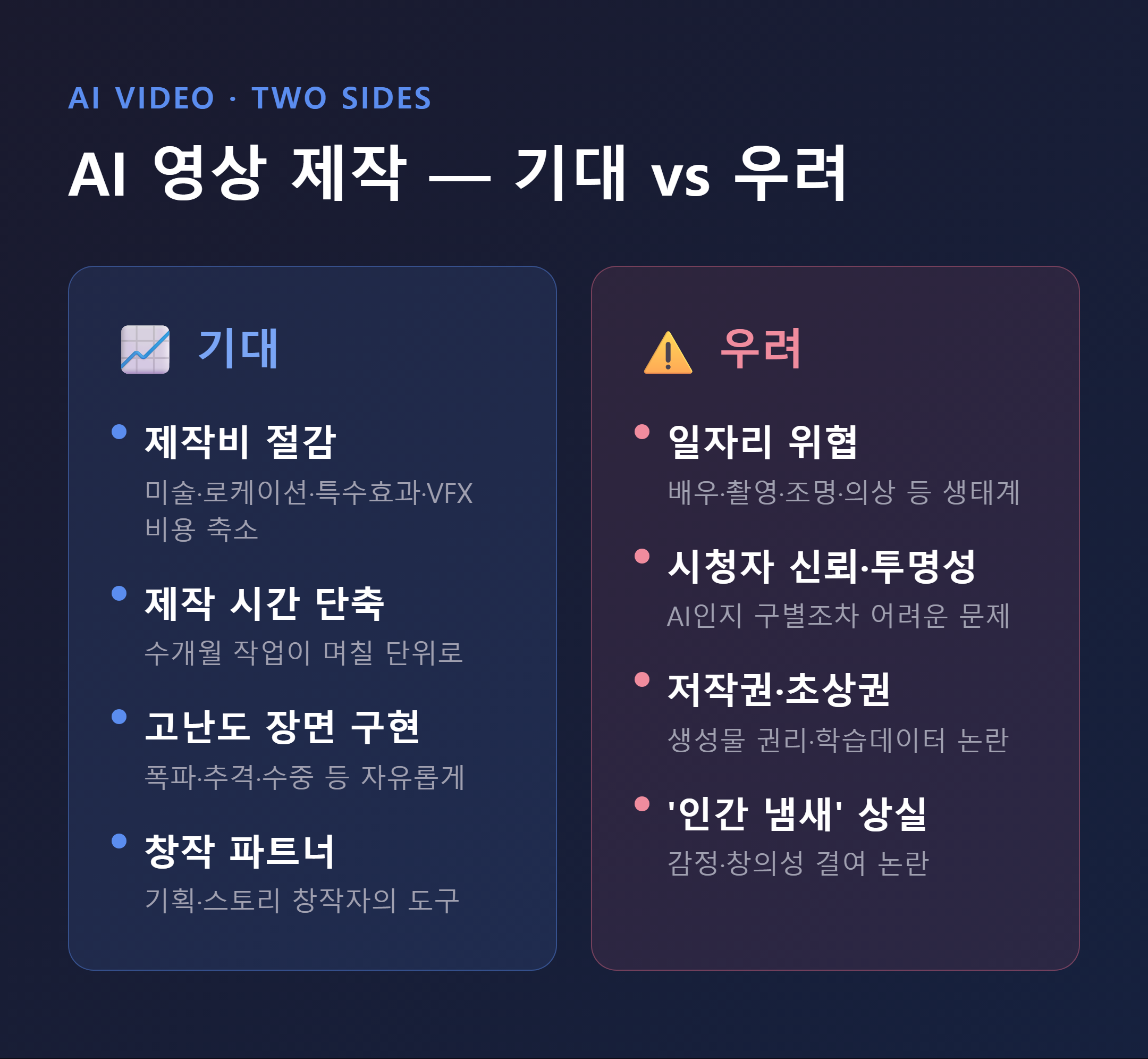 AI 영상 제작의 기대(제작비&middot;시간 절감)와 우려(일자리&middot;신뢰)를 좌우로 나눠 비교한 표