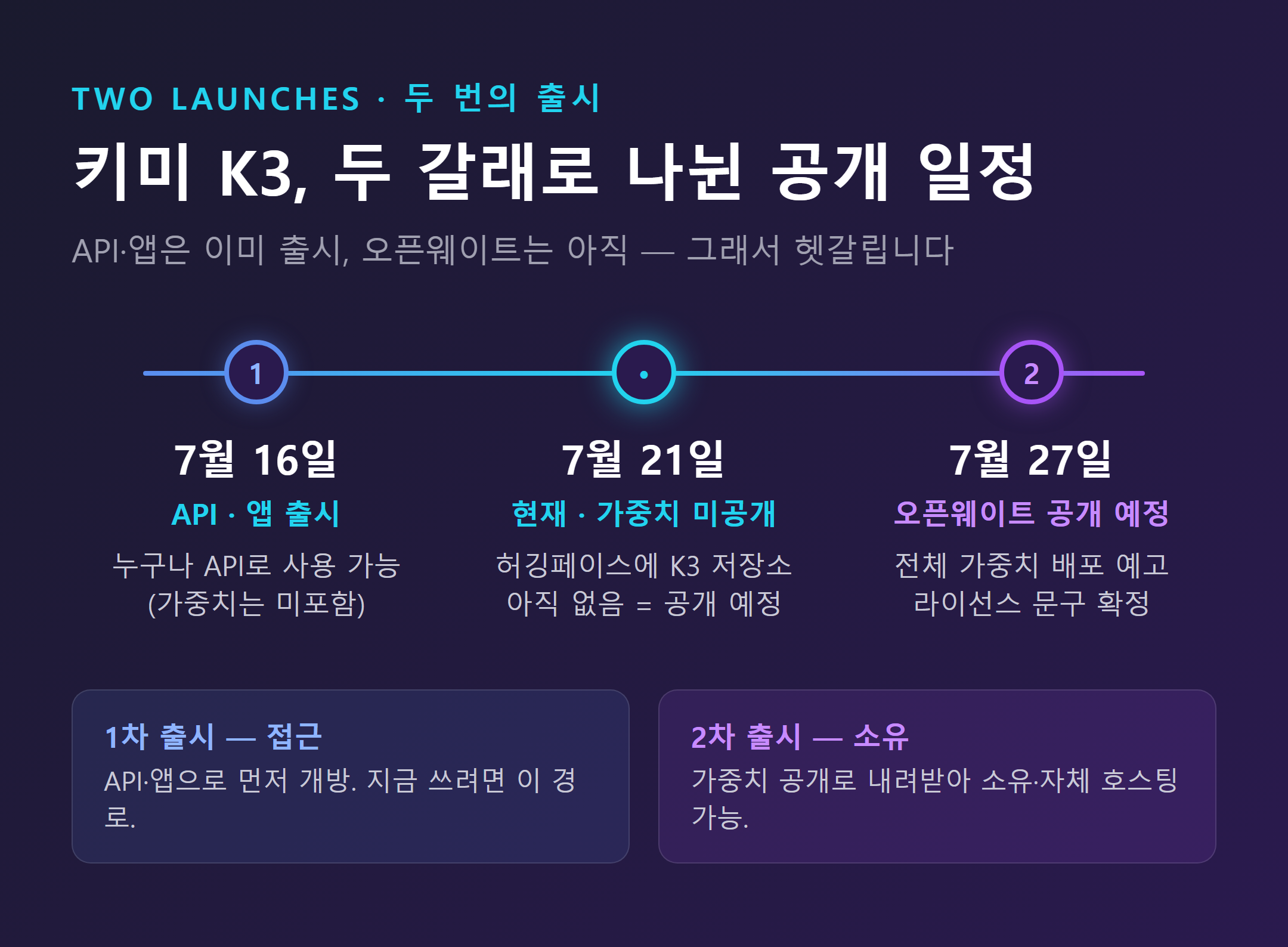 키미 K3 오픈웨이트 공개 타임라인 — 7월 16일 API·앱 출시, 7월 21일 현재 가중치 미공개, 7월 27일 오픈웨이트 공개 예정