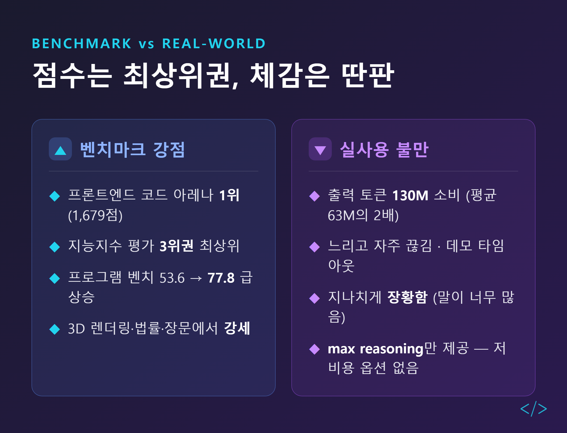벤치마크 상위권 vs 실사용 평가 대비 — 왼쪽 강점(프론트엔드 코드 아레나 1위·지능지수 3위), 오른쪽 약점(토큰 과소비·느림·장황함·max reasoning 한계)