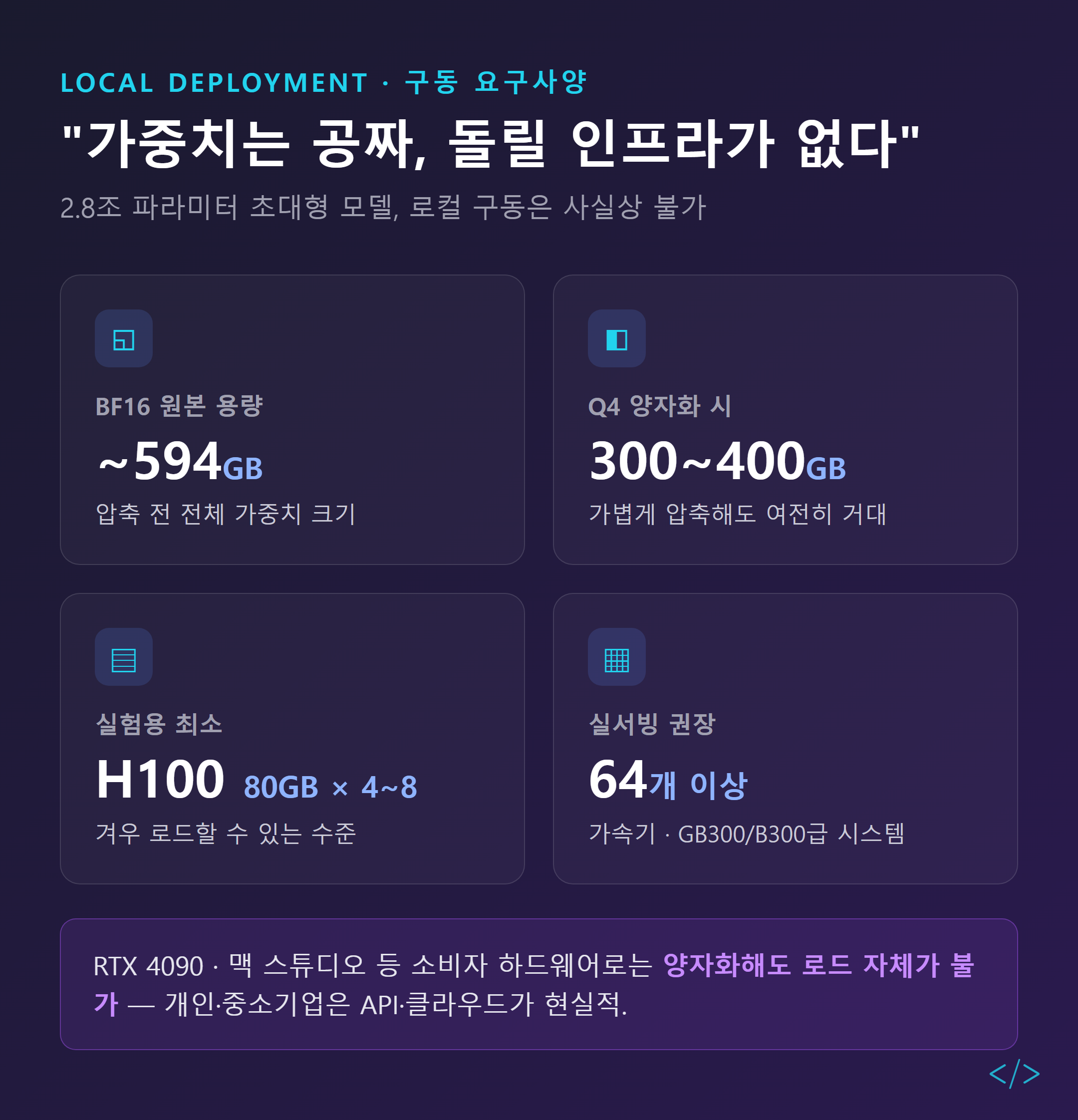 키미 K3 로컬 구동 요구사양 — BF16 원본 약 594GB, Q4 양자화 시 300~400GB, 최소 H100 80GB 4~8장, 실서빙 64개 이상 가속기 권장
