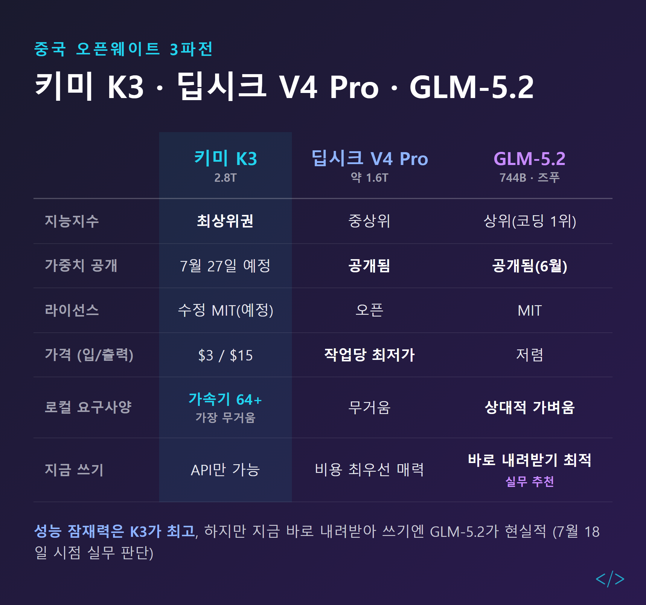 중국 오픈웨이트 3파전 비교 — 키미 K3(2.8T)·딥시크 V4 Pro(약 1.6T)·GLM-5.2(744B)를 지능지수·라이선스·가중치 공개·입출력 가격·로컬 요구사양 기준으로 비교
