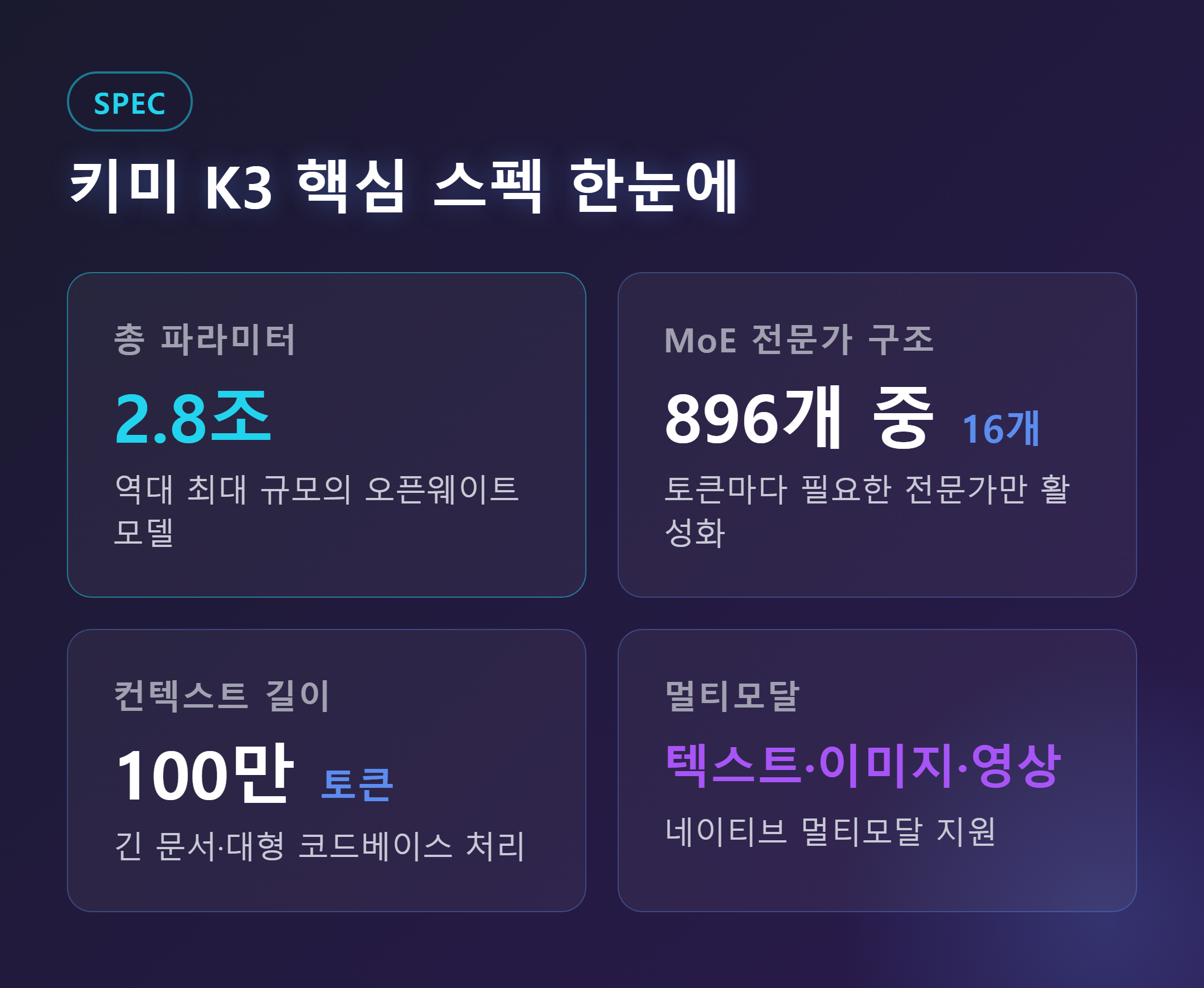 키미 K3 핵심 스펙 인포그래픽 - 2.8조 파라미터, MoE 896개 중 16개 활성화, 100만 토큰 컨텍스트, 멀티모달