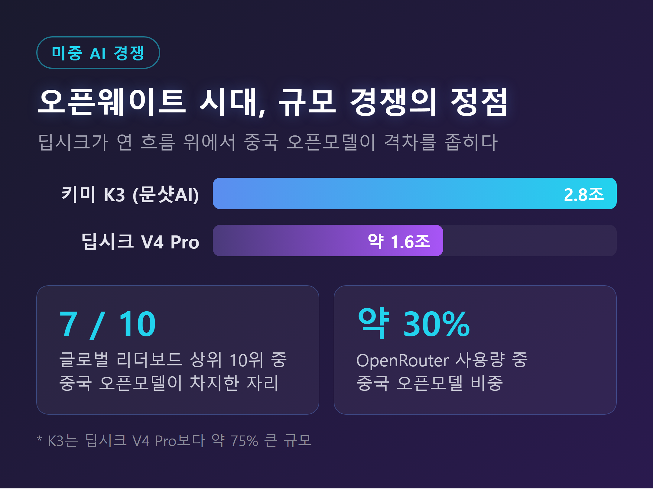 미중 AI 경쟁과 오픈웨이트 흐름 - 키미 K3와 딥시크 V4 Pro 규모 비교, 중국 오픈모델의 리더보드 점유율