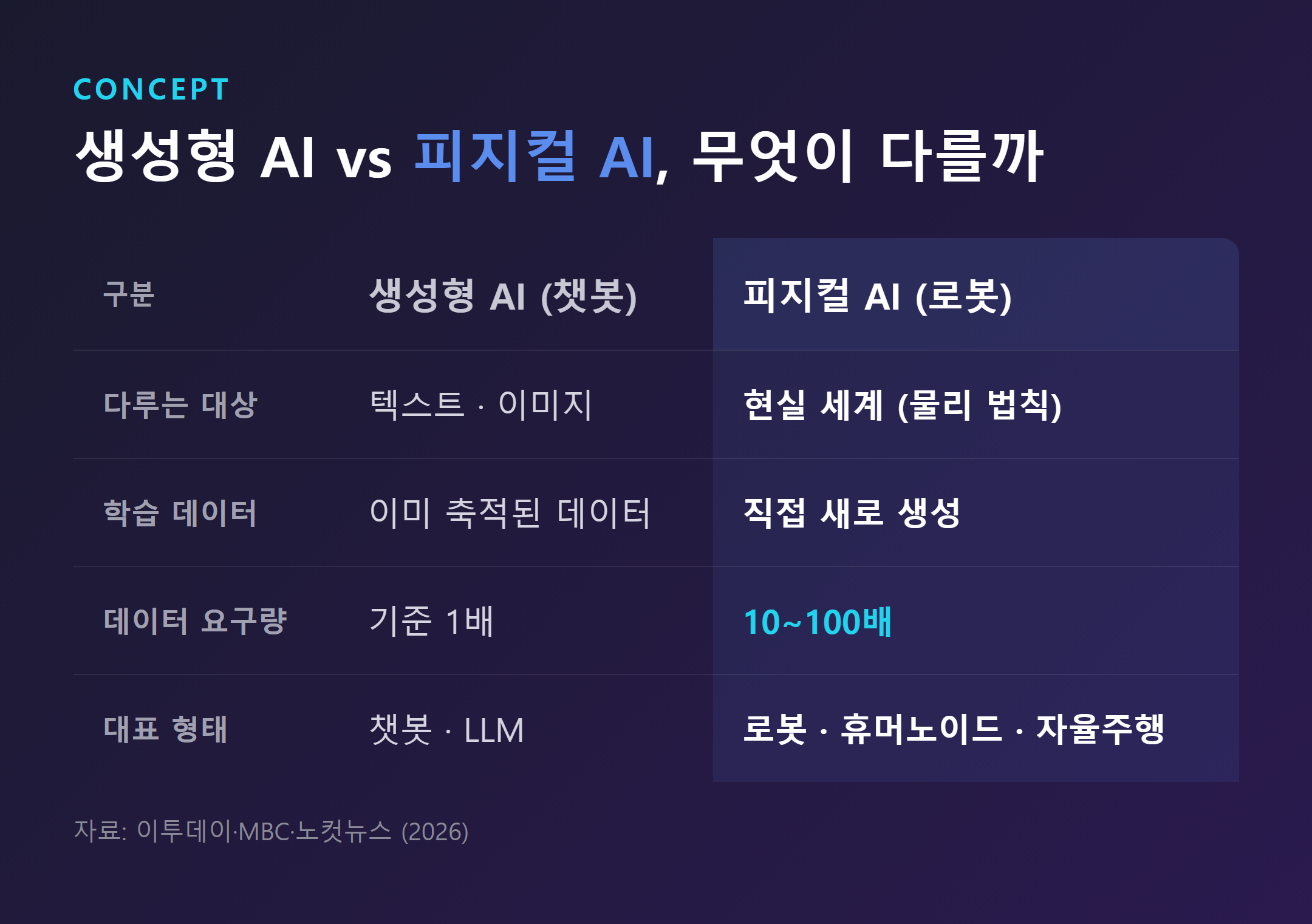 생성형 AI vs 피지컬 AI 비교 표