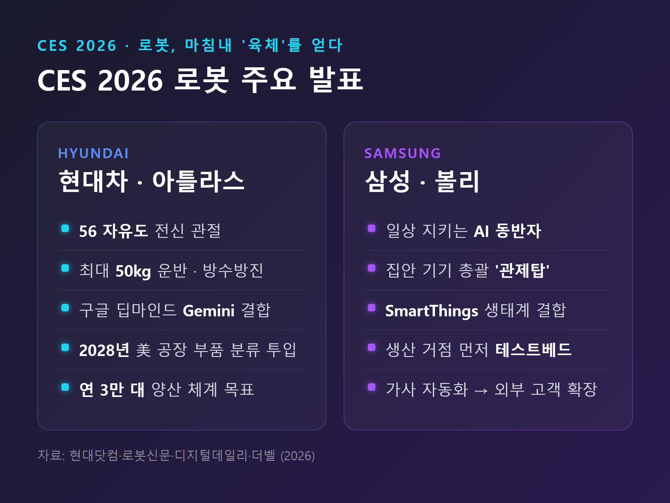 CES 2026 로봇 주요 발표 정리 - 현대차 아틀라스와 삼성 볼리