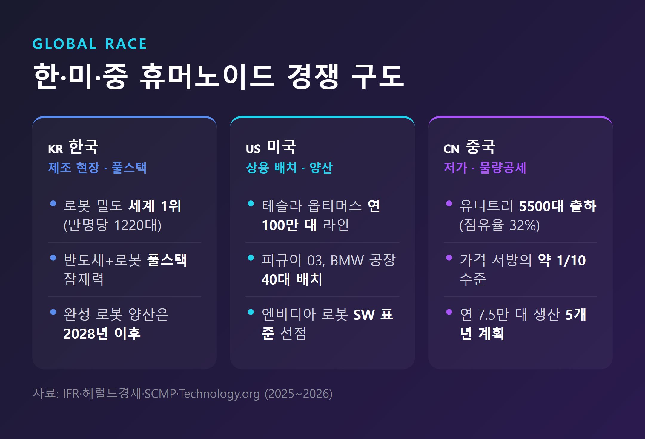 한·미·중 휴머노이드 경쟁 구도 비교