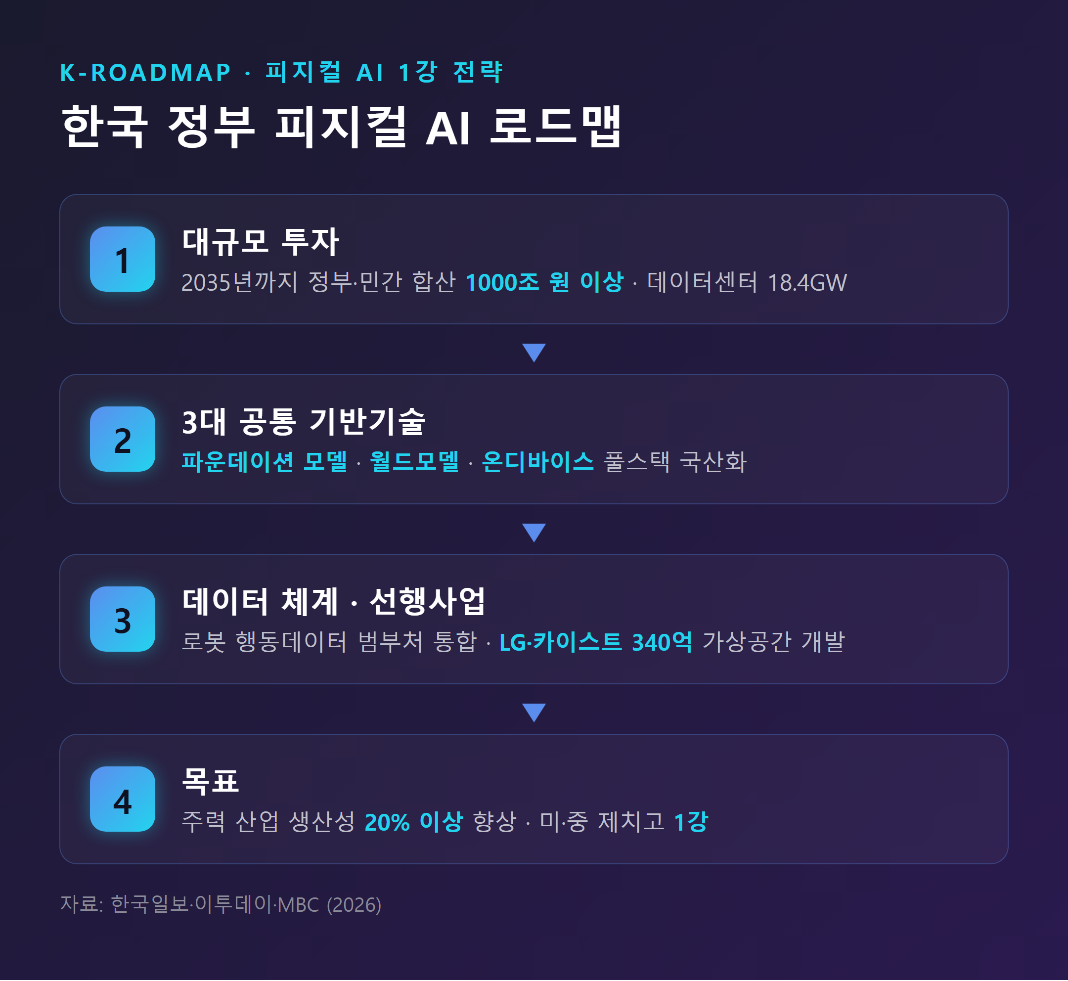 한국 정부 피지컬 AI 로드맵 흐름도