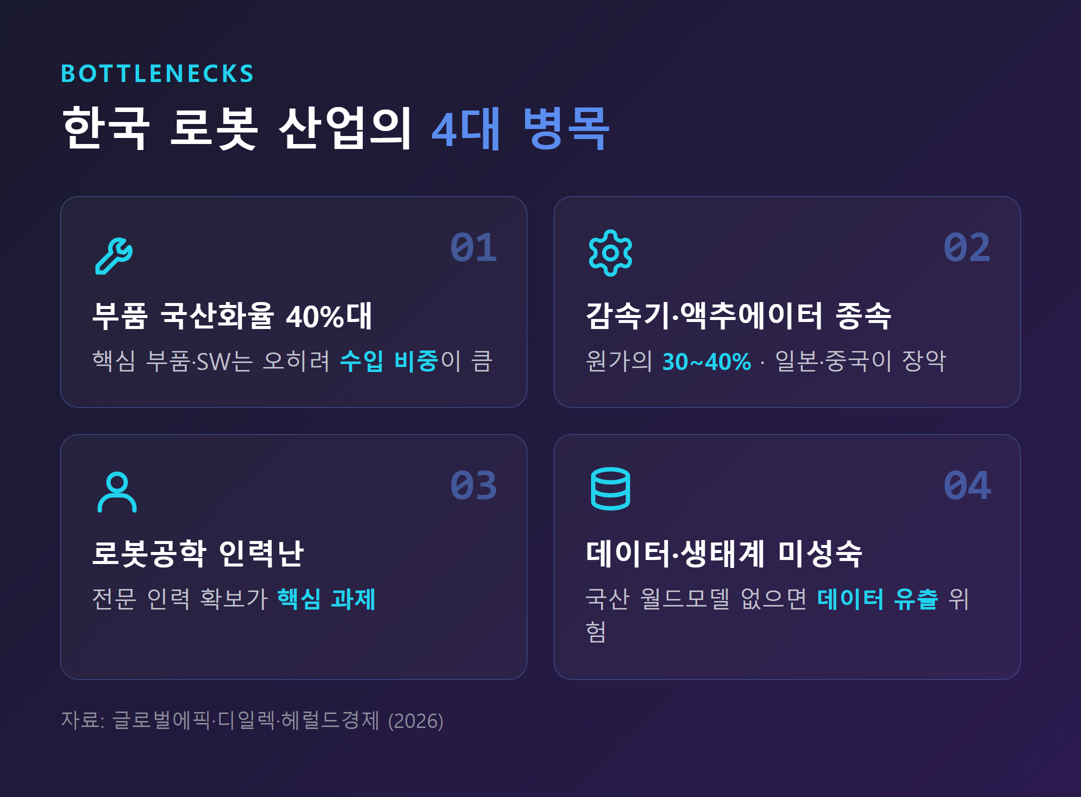 한국 로봇 산업 병목 요인 4가지