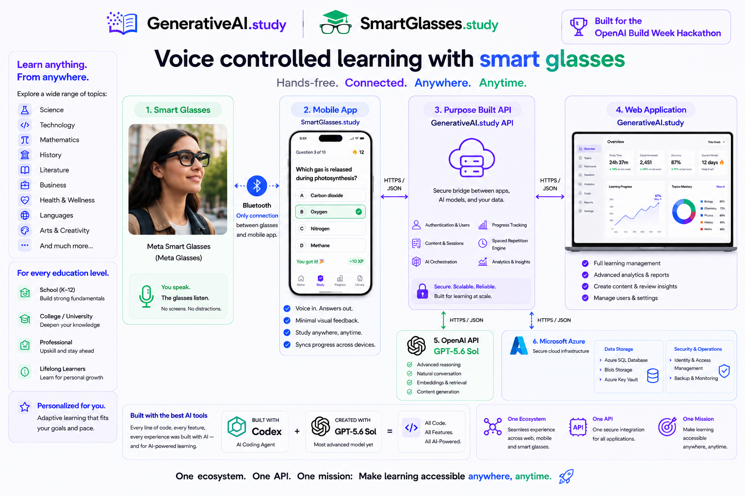 SmartGlasses.study solution overview showing the smart glasses, Android app, API, web application, OpenAI model, and Microsoft Azure services
