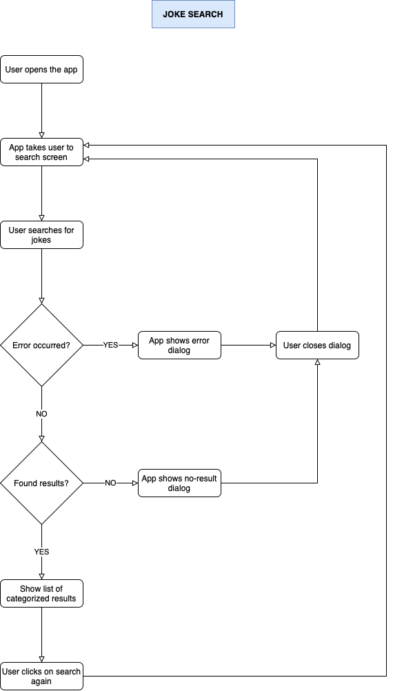 Base Flowchart