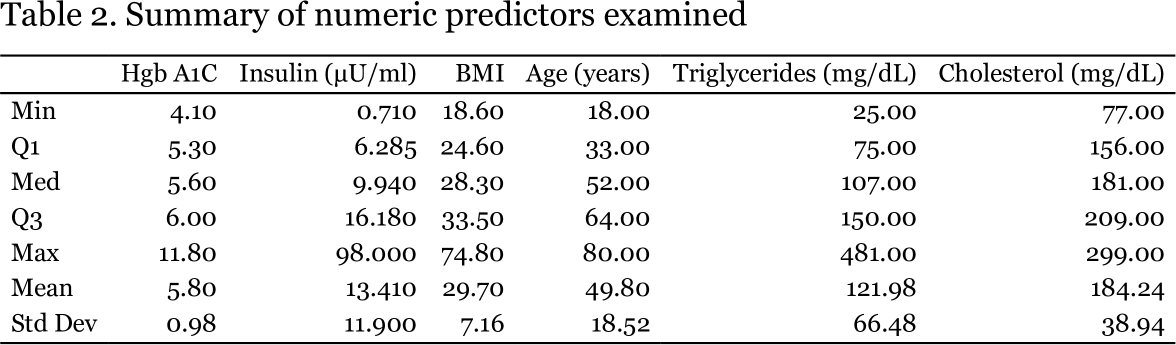 Table of categorical predictors