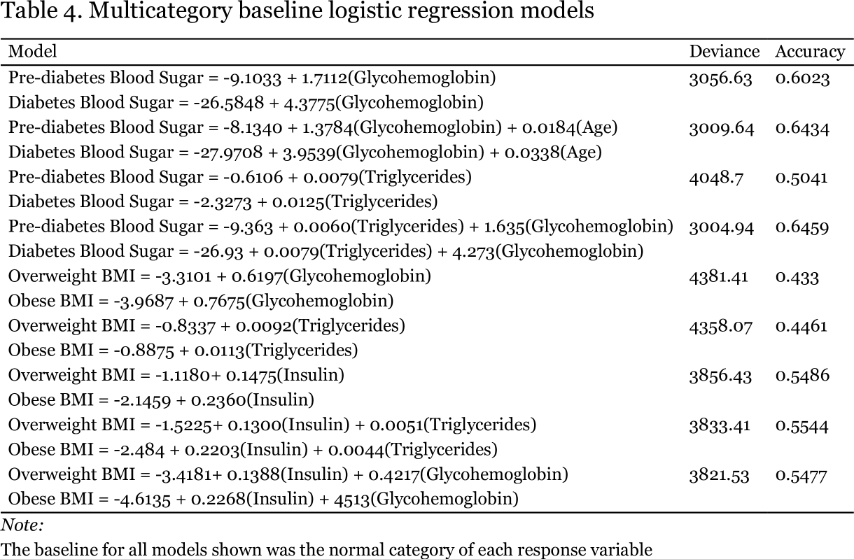 Table of logistic regression models