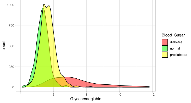 hemoglobin A1C predicts diabetes status