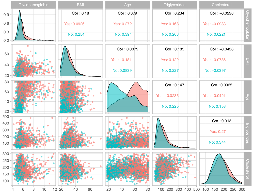 pair plot for predictors of hypertension