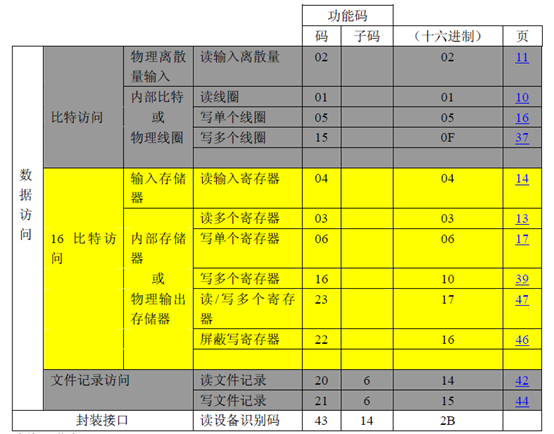 一、MODBUS通讯协议完整介绍（全文10000字以上）