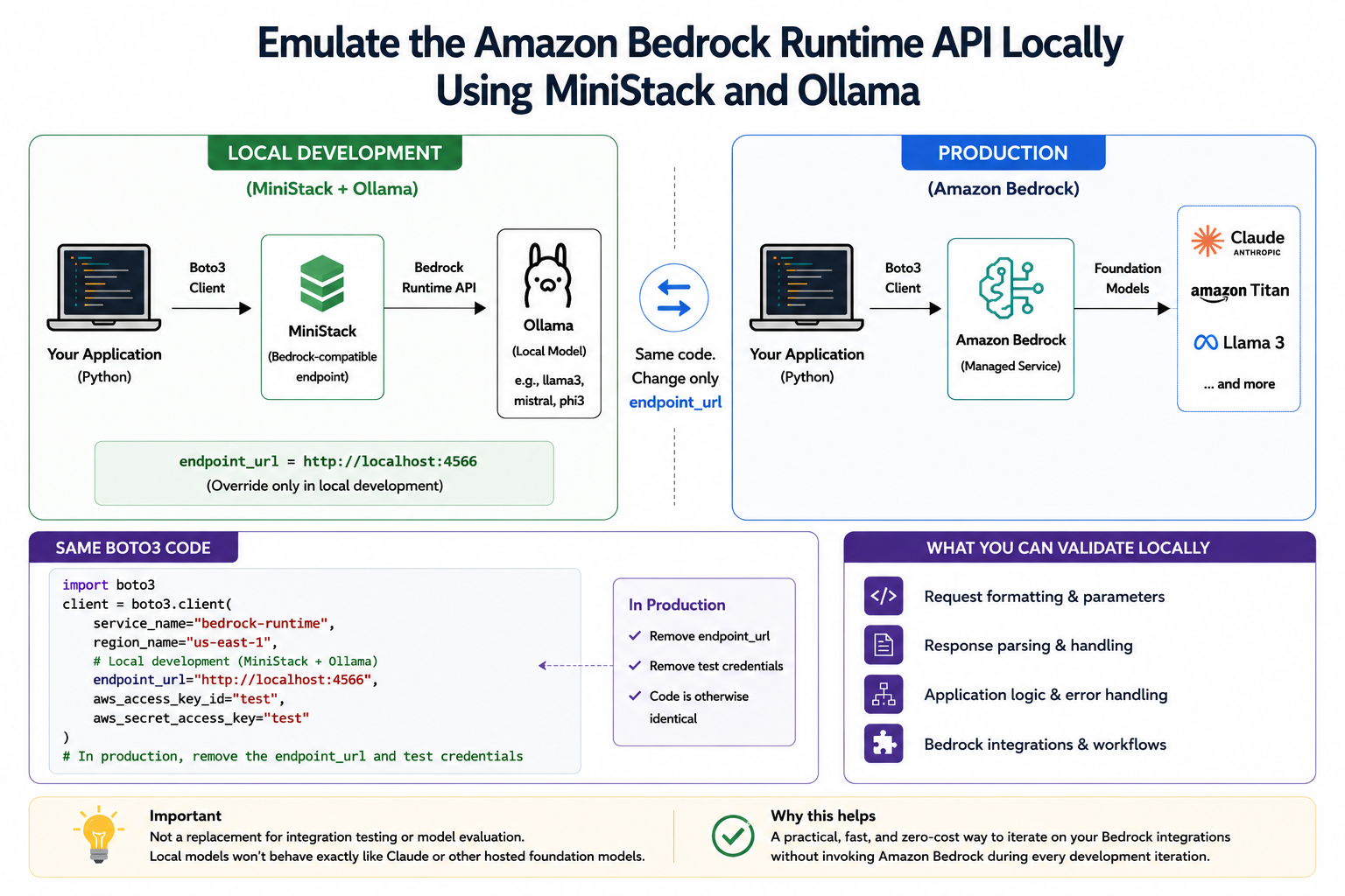 Amazon Bedrock Local API Emulation