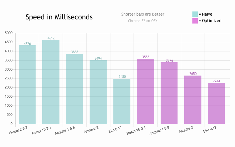 Performance Comparison