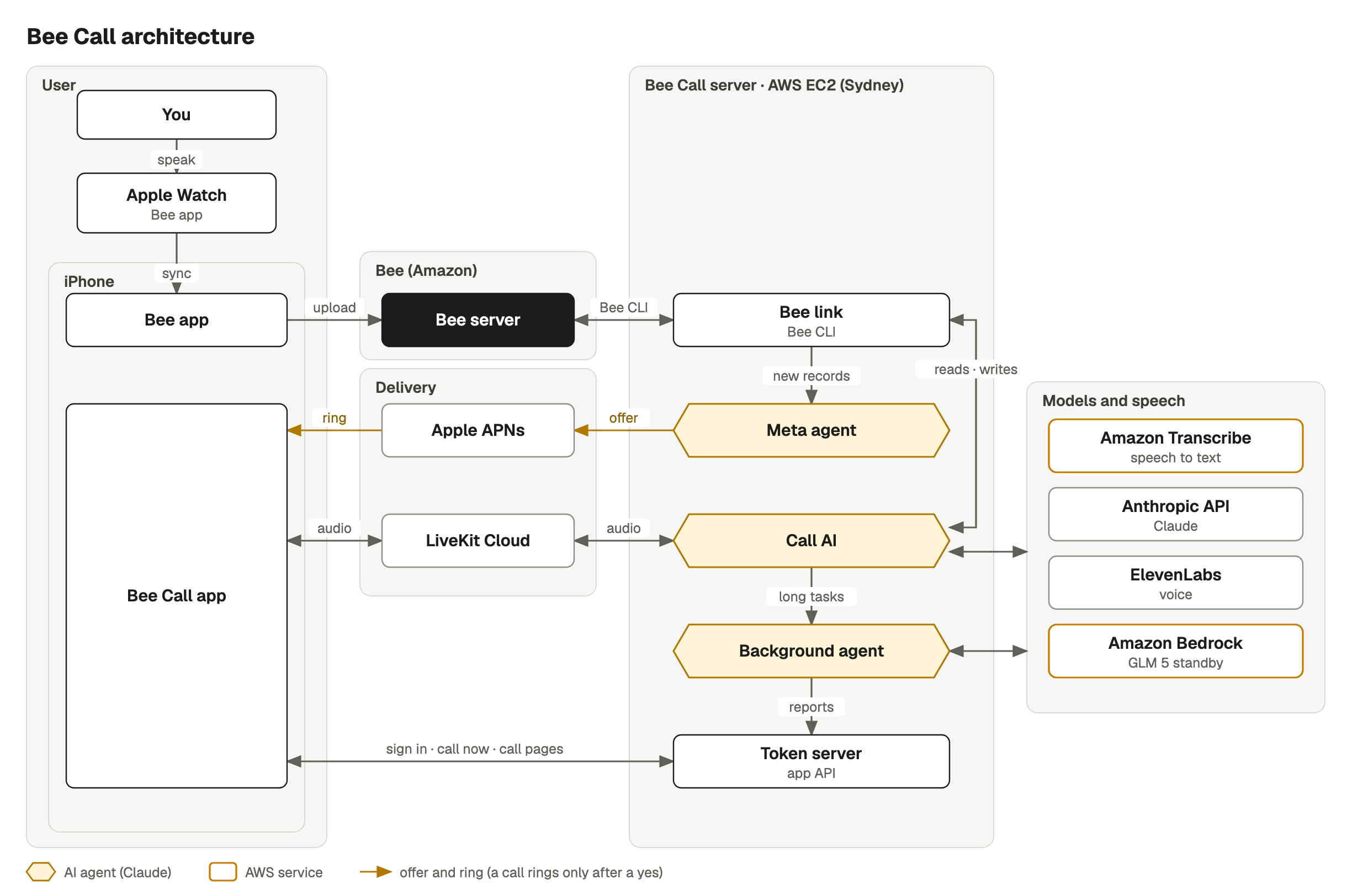Bee Call architecture