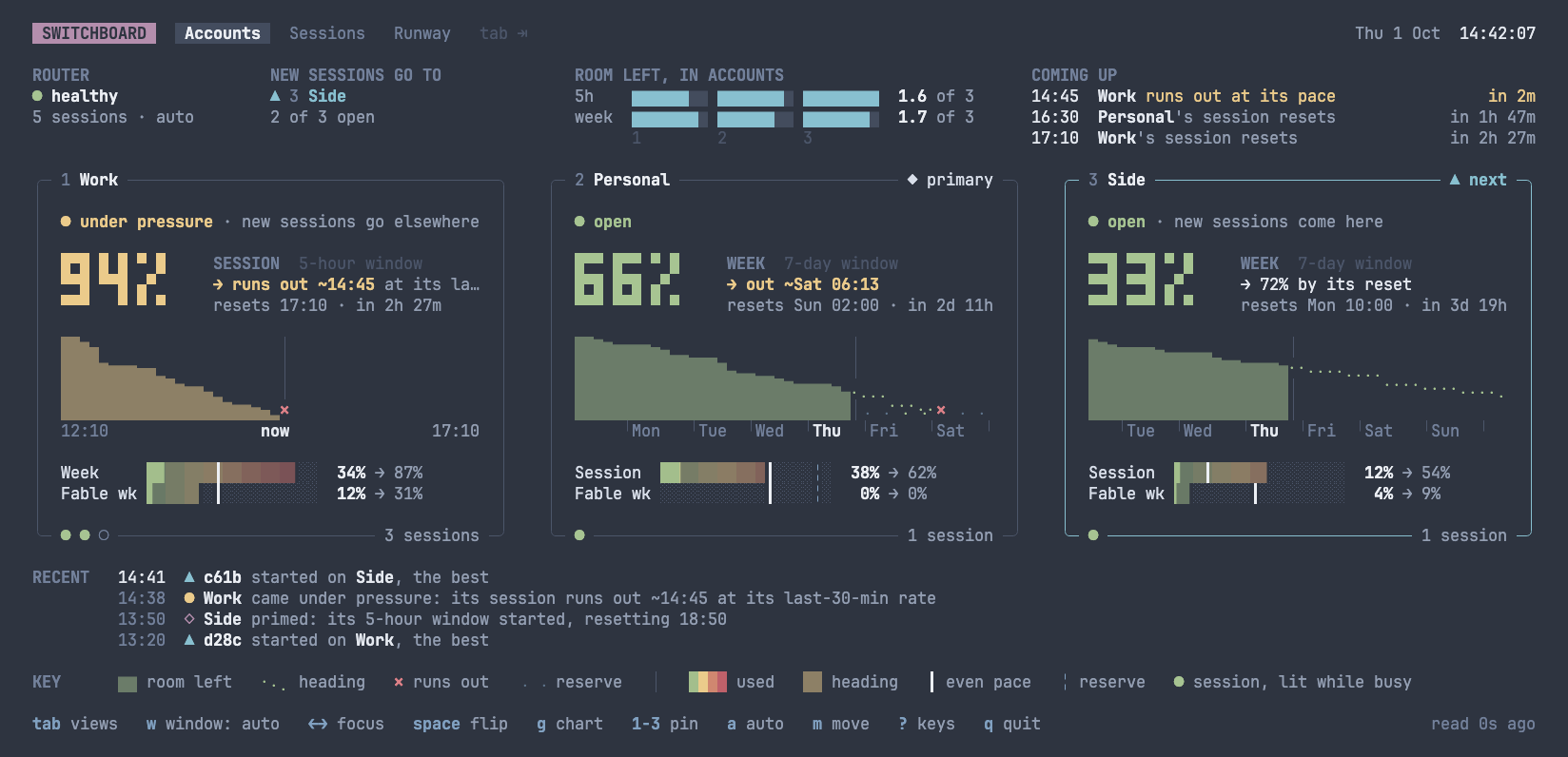 Switchboard's dashboard routing three accounts: a new session starts on the best, work reaches its limit and its sessions re-patch to side, Runway shows when each has room, and a session is hand-patched to personal