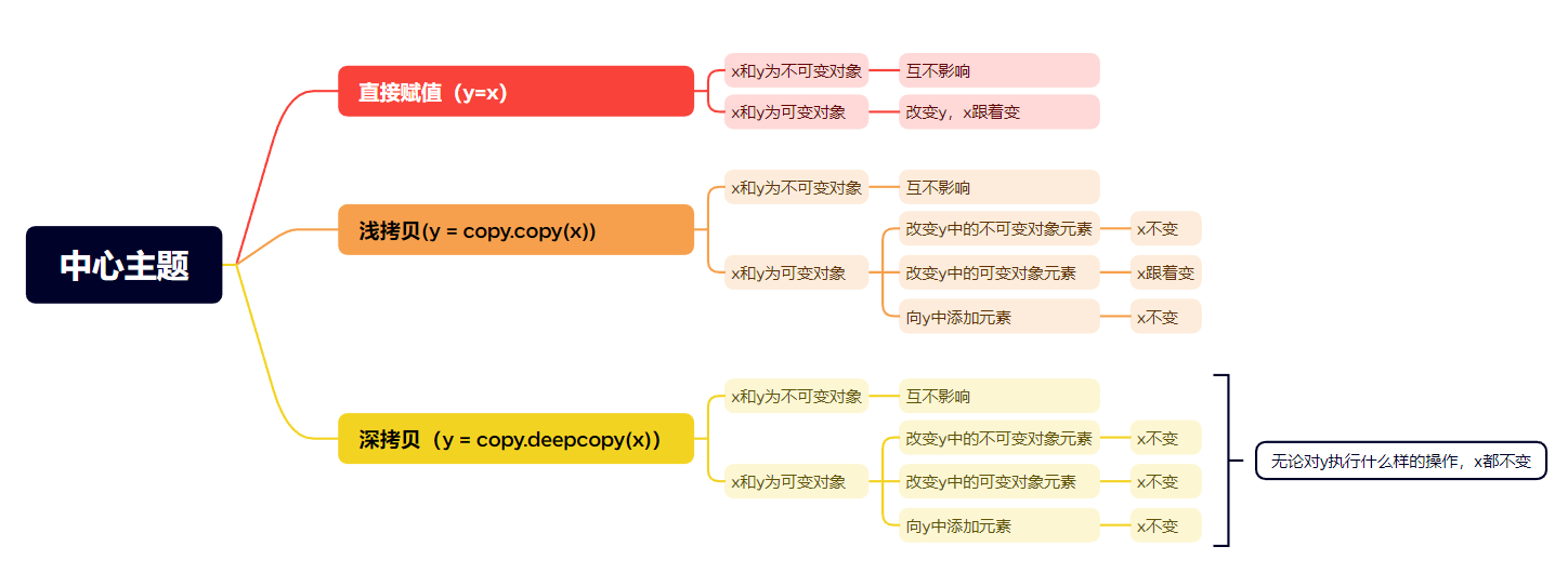 Python中的深拷贝与浅拷贝