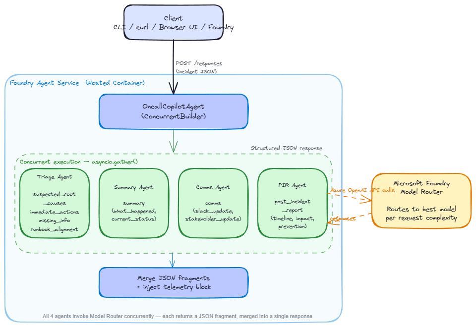 Architecture diagram: ConcurrentBuilder orchestrator running Triage, Summary, Comms, and PIR agents in parallel via asyncio.gather()