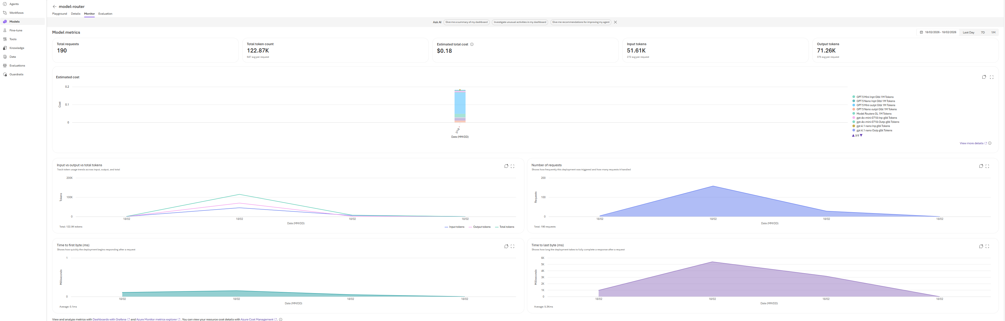 Model Router telemetry dashboard from Microsoft Foundry
