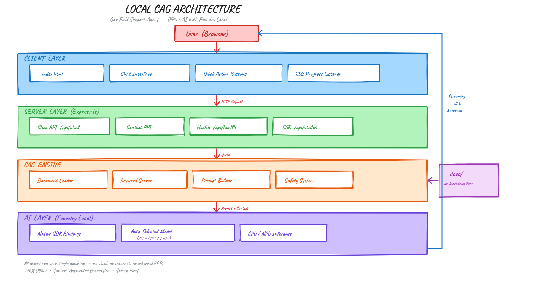 Architecture diagram showing four layers: Client (HTML/CSS/JS), Server (Express.js), CAG Engine (document loading, keyword scoring, prompt construction), and AI Layer (Foundry Local with in-process inference)