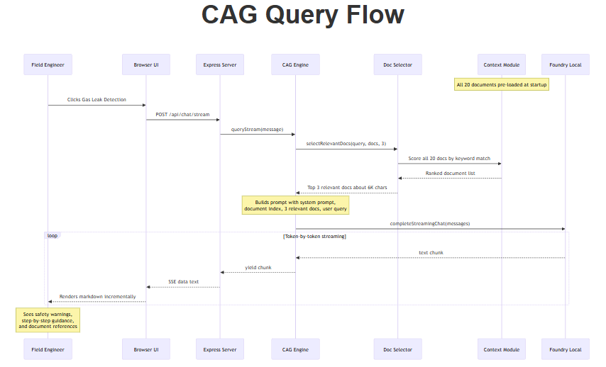 Sequence diagram showing the CAG query flow: user sends a question, the server selects relevant documents, constructs a prompt, sends it to Foundry Local, and streams the response back