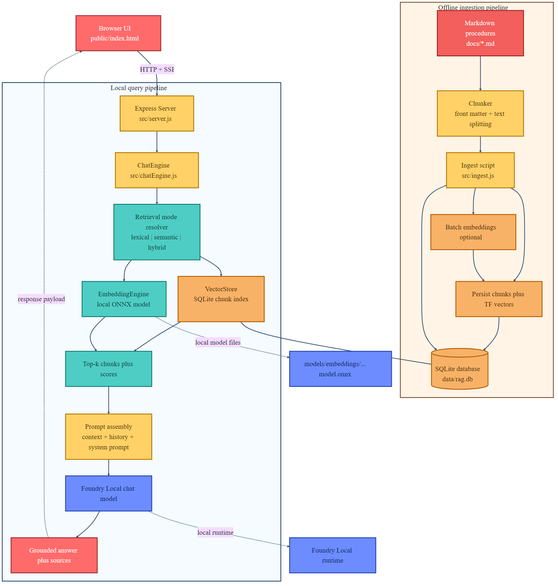 Architecture diagram showing the ingestion pipeline and local query pipeline