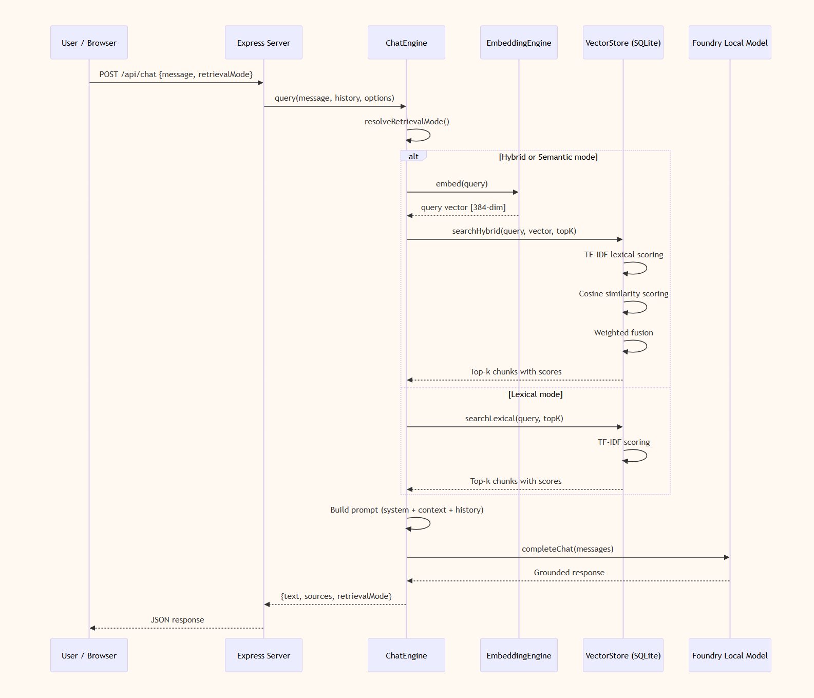 Sequence diagram showing lexical and hybrid retrieval flow