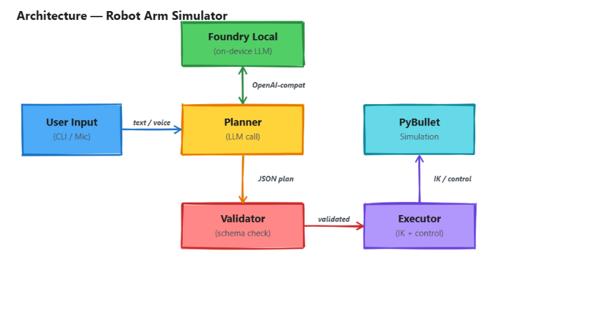Robot Arm Simulator Architecture