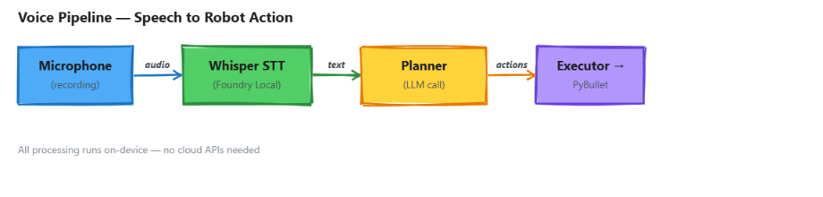 Voice Pipeline: Speech to Robot Action