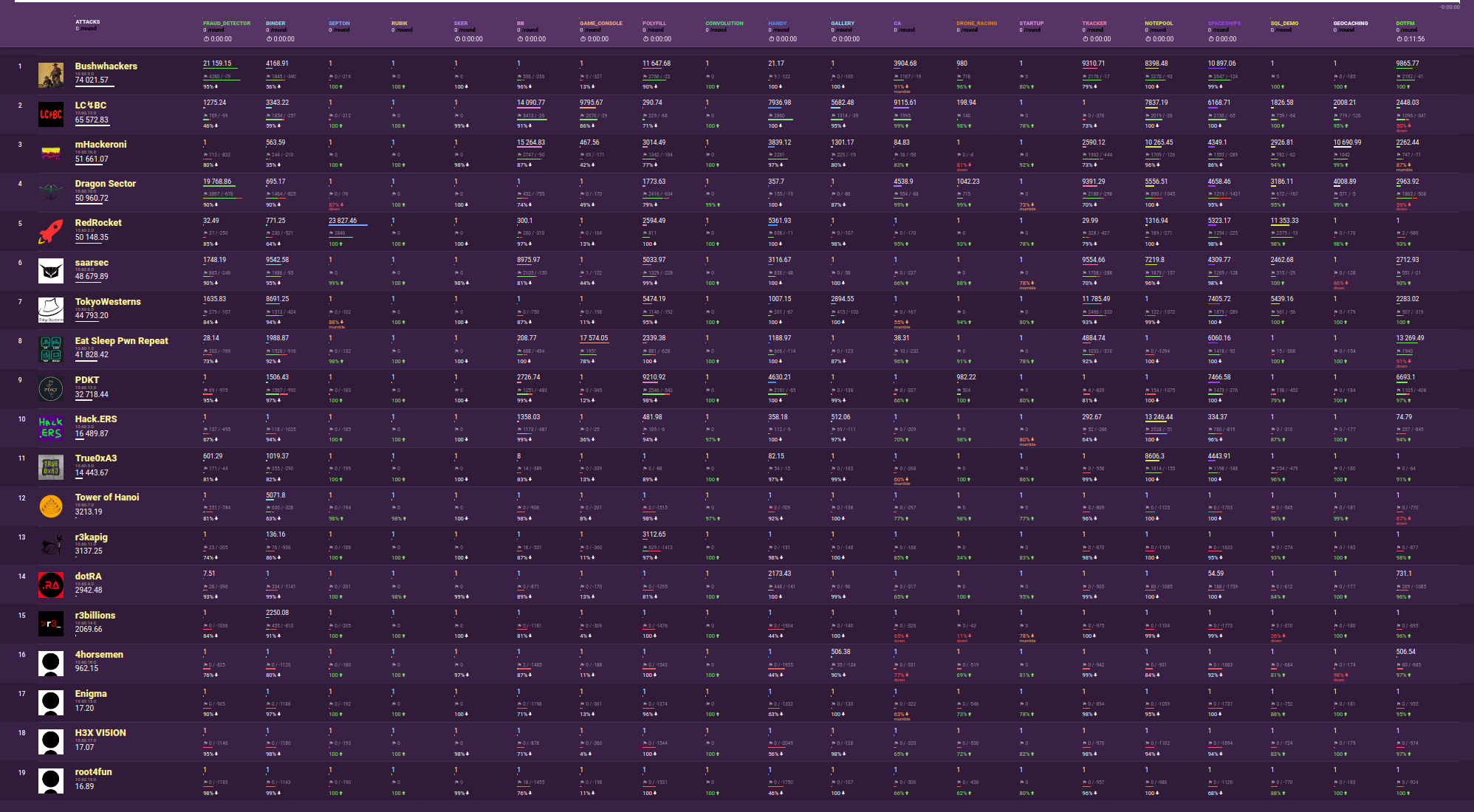 Final scoreboard