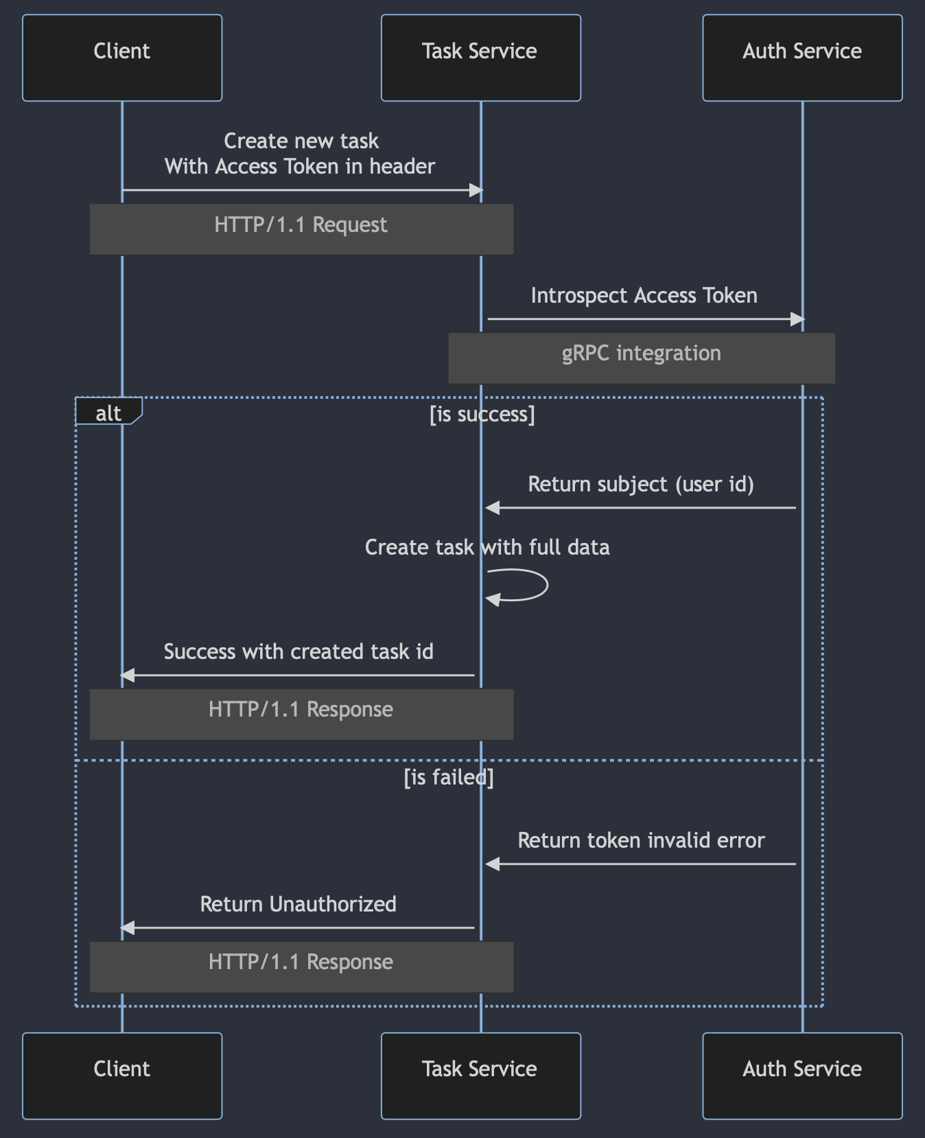 Create Task Diagram