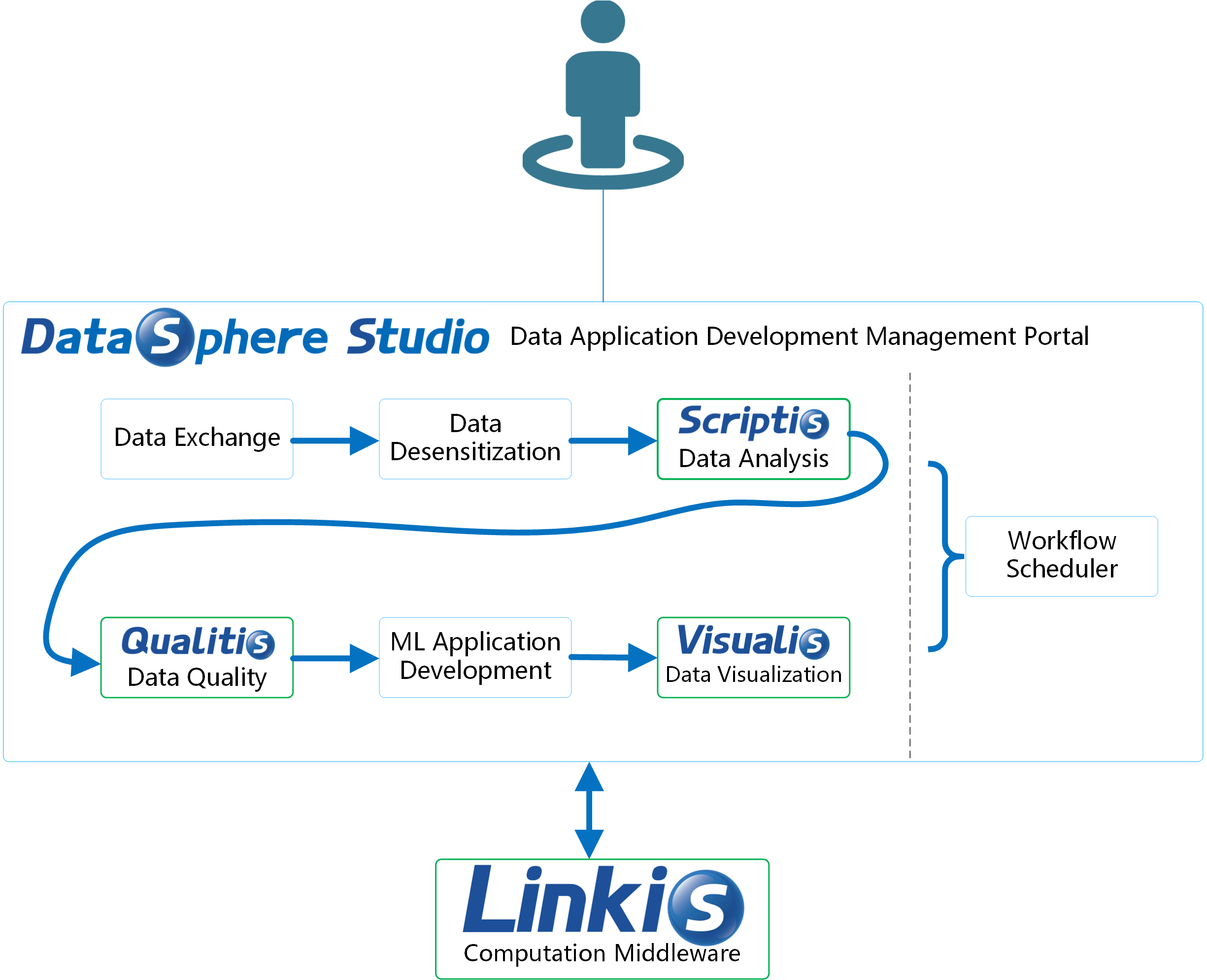 DSS Architecture