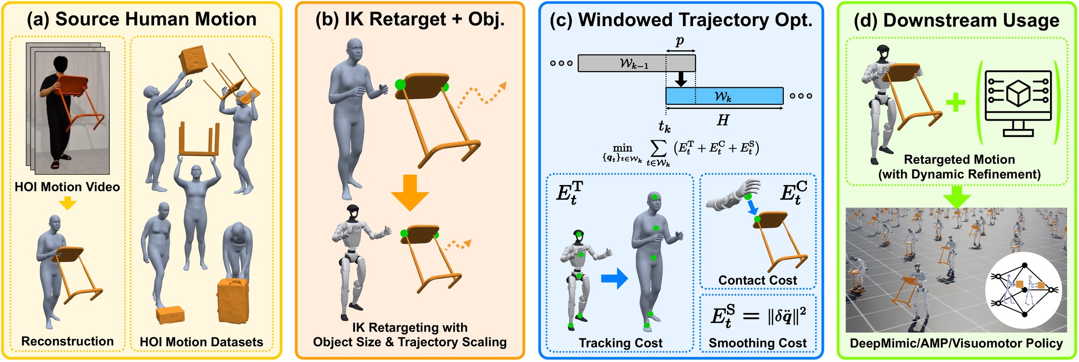 Pipeline: source HOI motion, IK retargeting with object scaling, windowed trajectory optimization, downstream policy use.