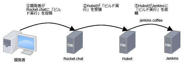 プロジェクトコミュニケーションツール Rocket Chat Bot Legitwhiz