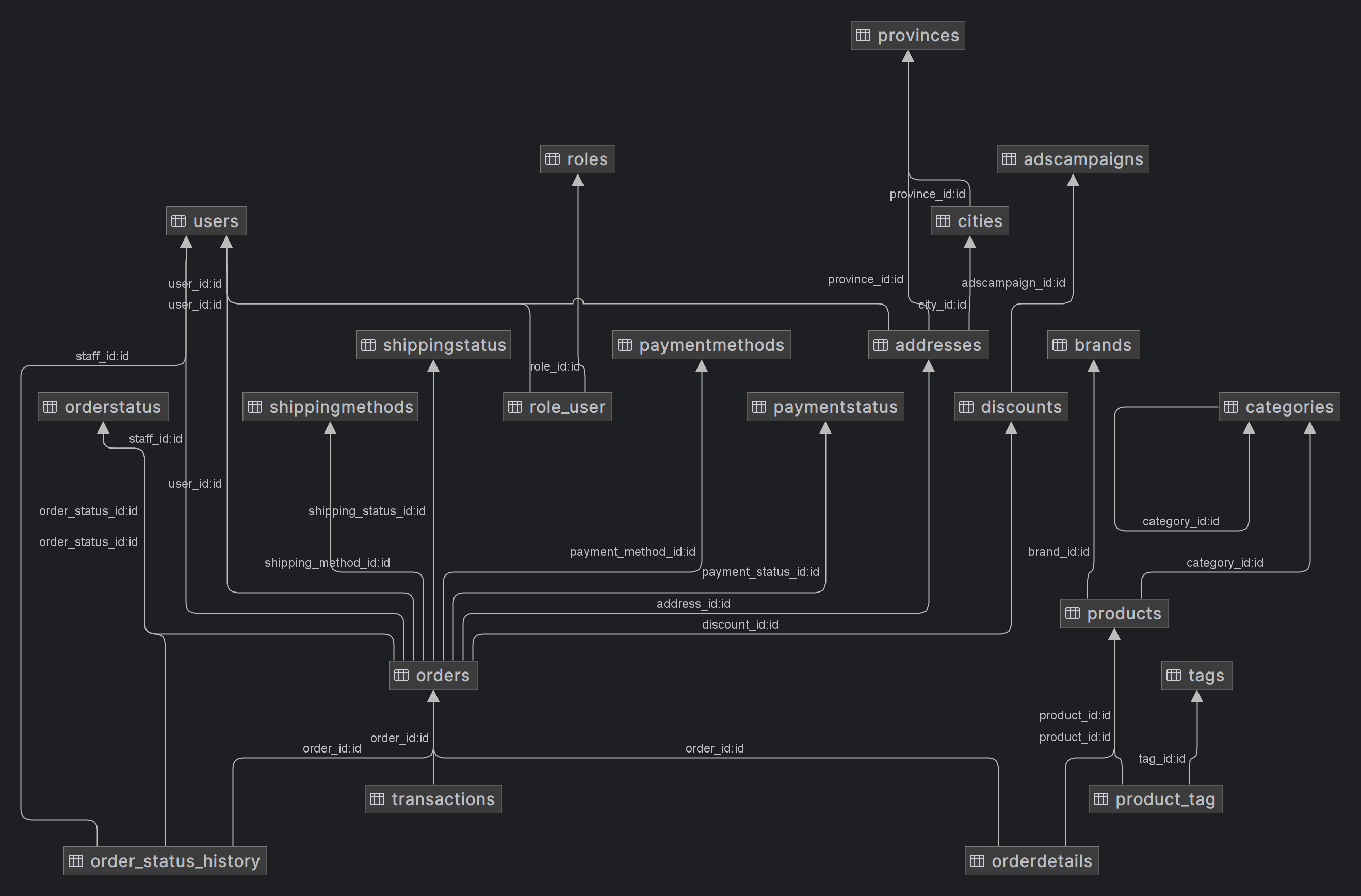 ecommerce entity relational diagram