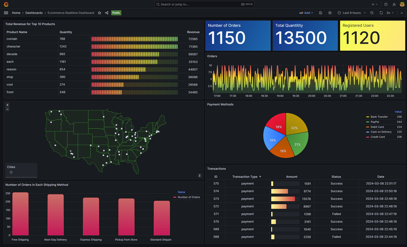 Grafana realtime ecommerce dashboard